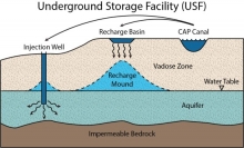 USF image of how ground water facilities work